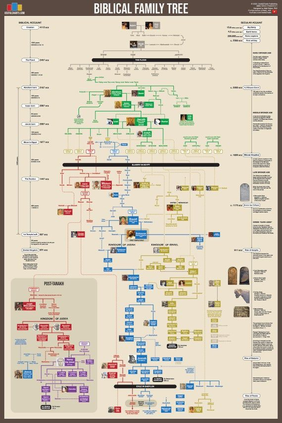 Biblical Family Tree Poster Etsy Bible Family Tree Jesus Family 