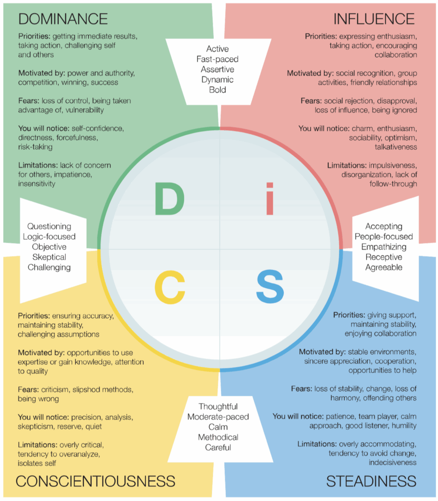 Free Disc Personality Test Printable