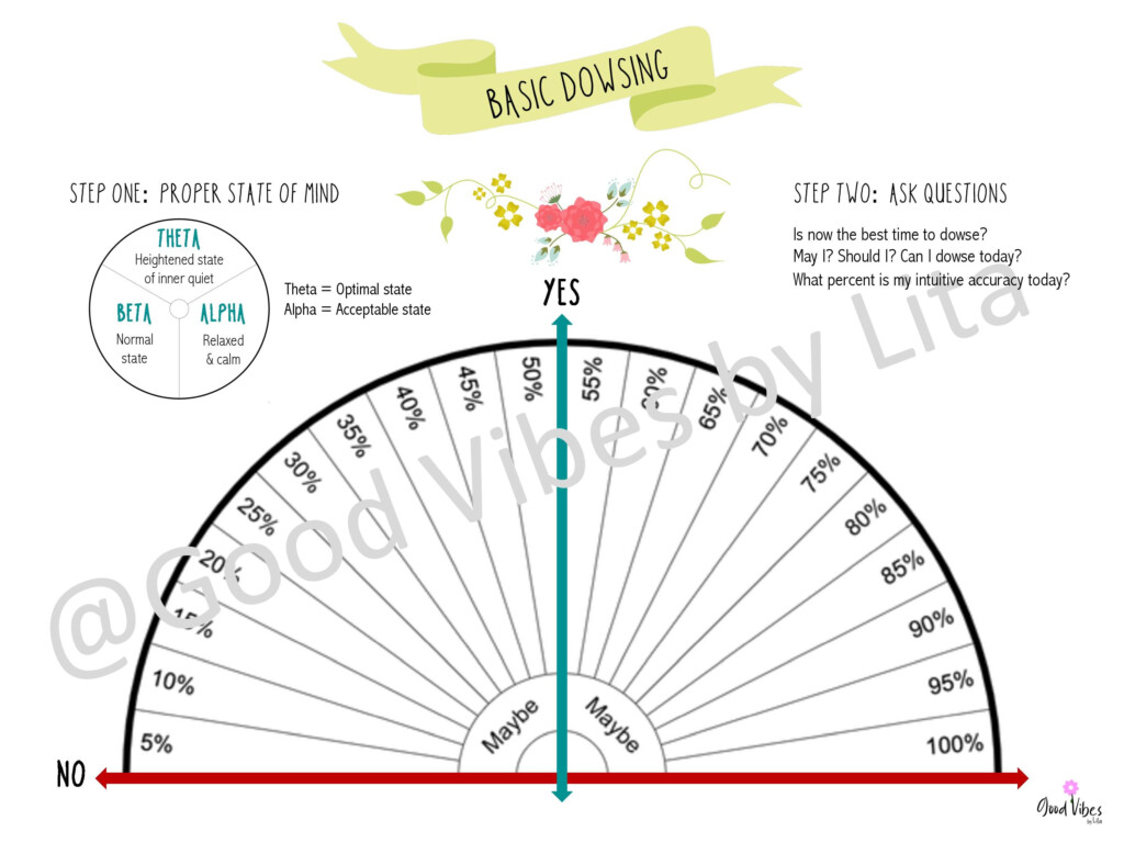 Pendulum Dowsing Charts Free Printable