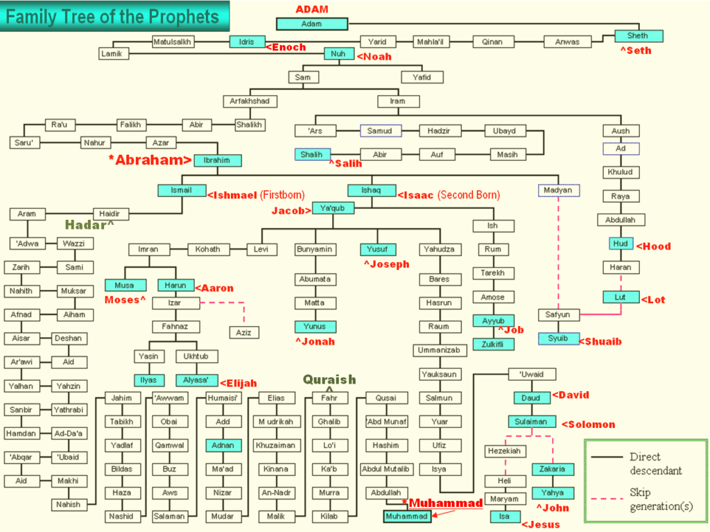 Printable Bible Family Tree